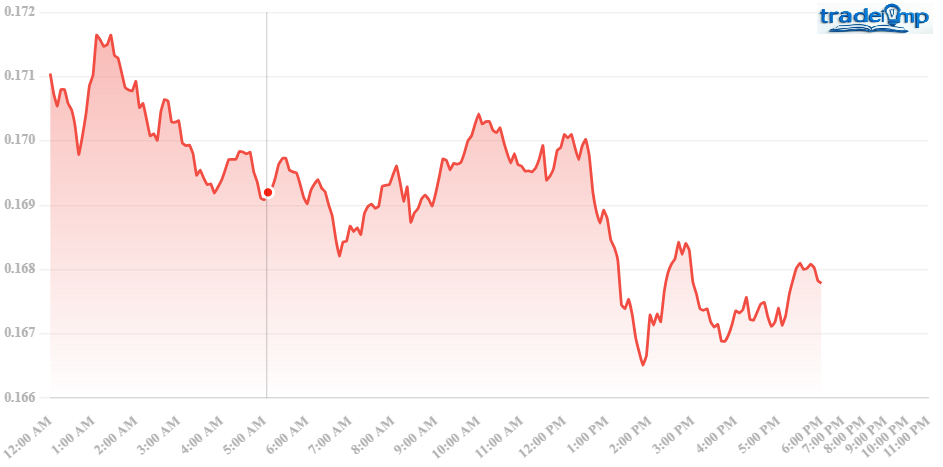 Dogecoin Price Analysis